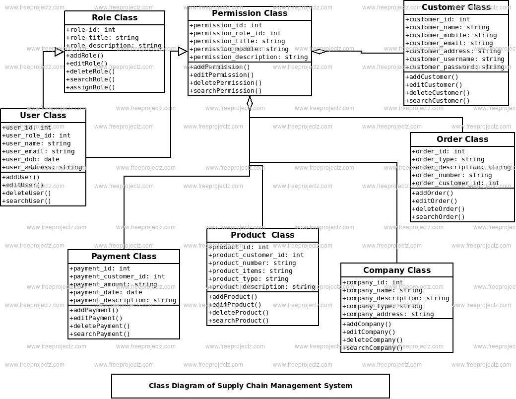 Supply Chain Management System UML Diagram FreeProjectz